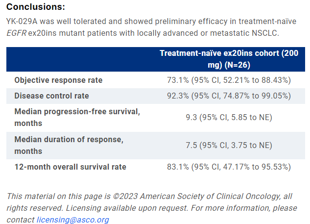 #ASCO23 #LCSM
📢 Safety and efficacy of YK-029A, a new EGFR TKI, in advanced NSCLC with ex20ins, T790M or rare mutations 👩‍🔬🧪.
➡️ Phase 1 trial, 108 patients 🧑‍🤝‍🧑.
➡️ Most common TRAEs: diarrhea (46.3%), anemia (38.0%), and rash (32.4%) 🌡️. ➡️ For the EGFR ex20ins cohort, objective