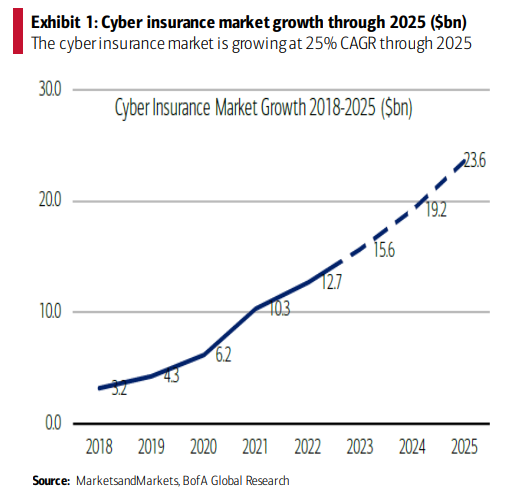 Daily Chartbook on Twitter "The cyber insurance market is "poised to