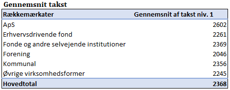 Kommunerne vil indføre takstloft på botilbud med selvhenvenderprincip. Men krisecenterområdet er drevet af mange forskellige typer aktører mht størrelse, geografi, specialisering og råderum.  Her er et overblik over gennemsnitstakster fordelt på virksomhedsform i dag. #dksocial