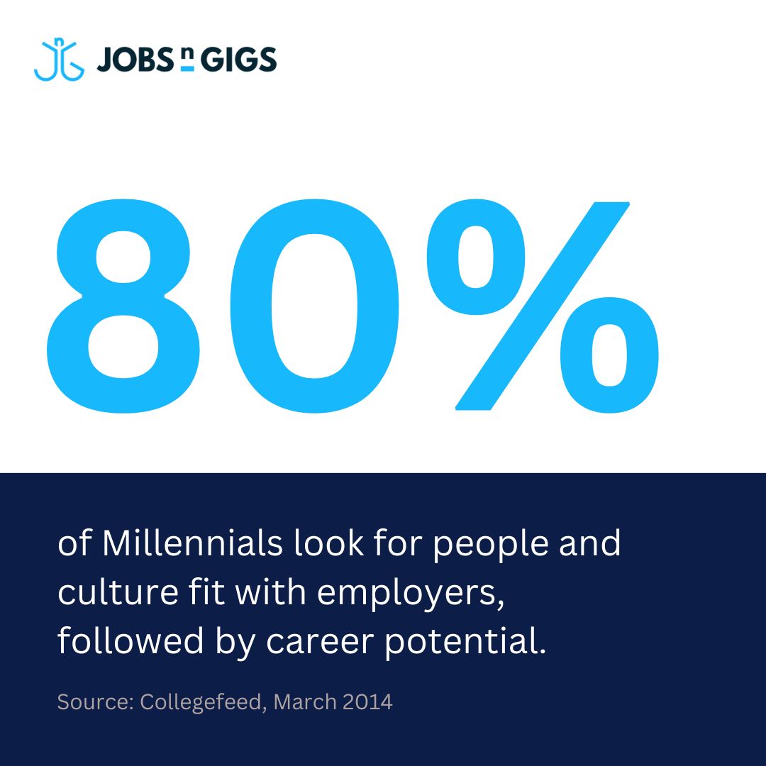 For Millennials, finding the perfect place to work is about more than just a job title and salary--it's about finding the right fit.

At JobsnGigs, we recognize this and help you find opportunities that meet your needs.

#careergoals #millennialmindset #peopleandculturefit