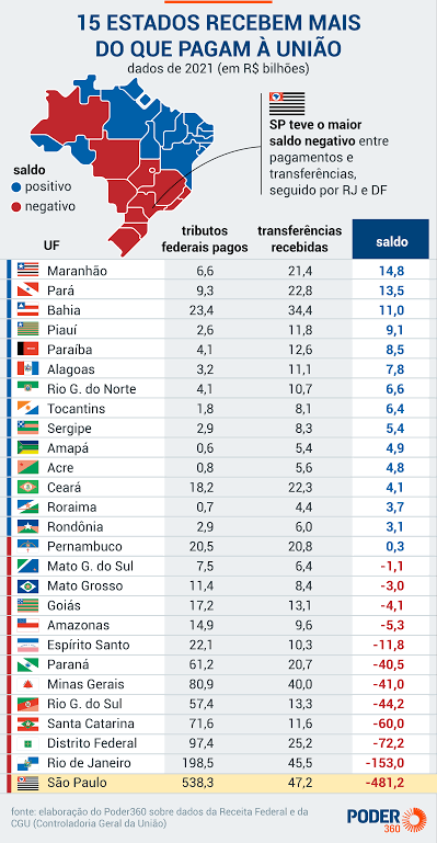 josuenunes's tweet photo. Legenda do gráfico:
– Metade do país vive às custas da outra metade.

Adivinha qual é qual? https://t.co/dinVmhfmlU