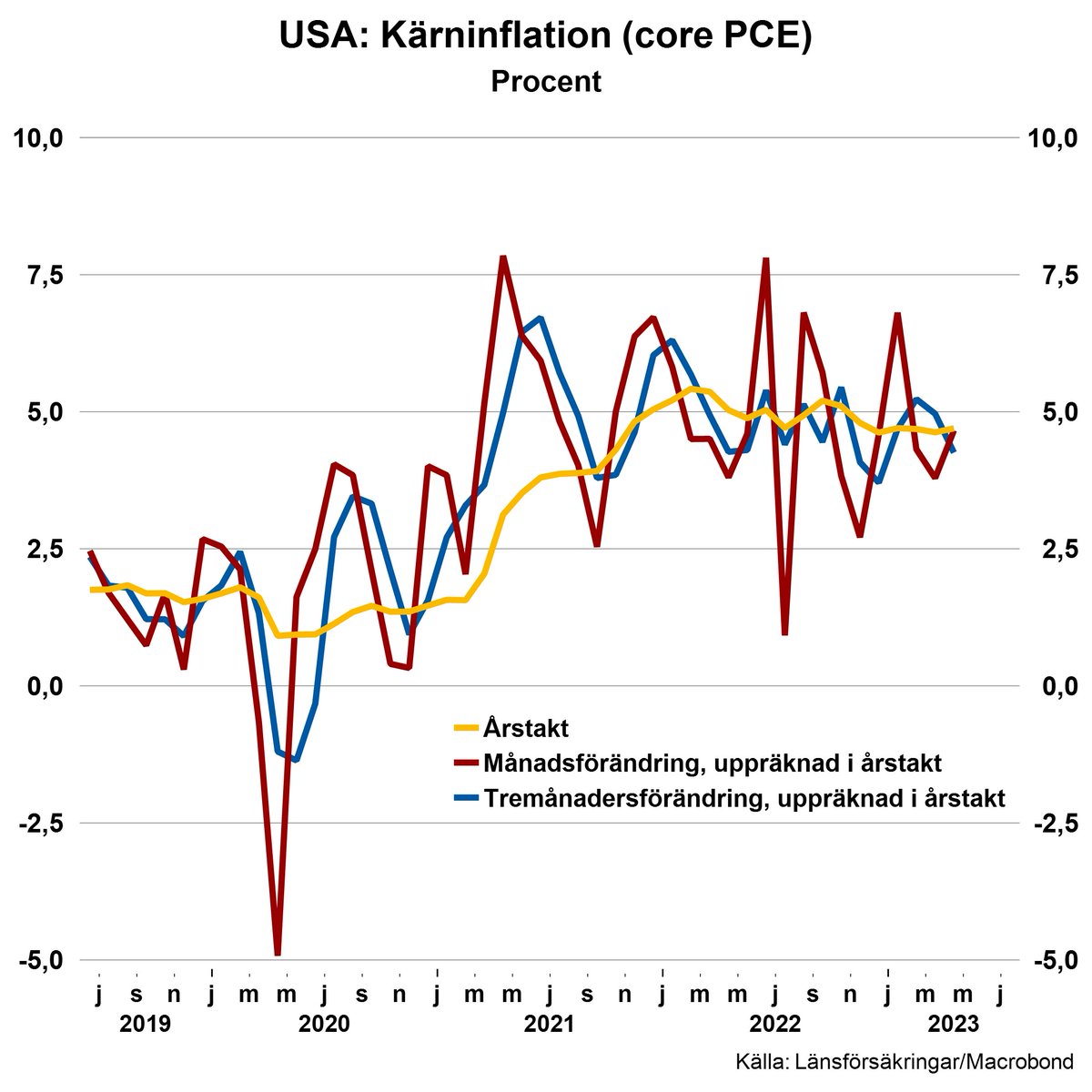 Urstark konsumtion och ett inflationstryck som har planat ut, snarare än fortsätter ned. Tror (dessvärre) marknaden får rätt i att Fed höjer ytterligare en gång.