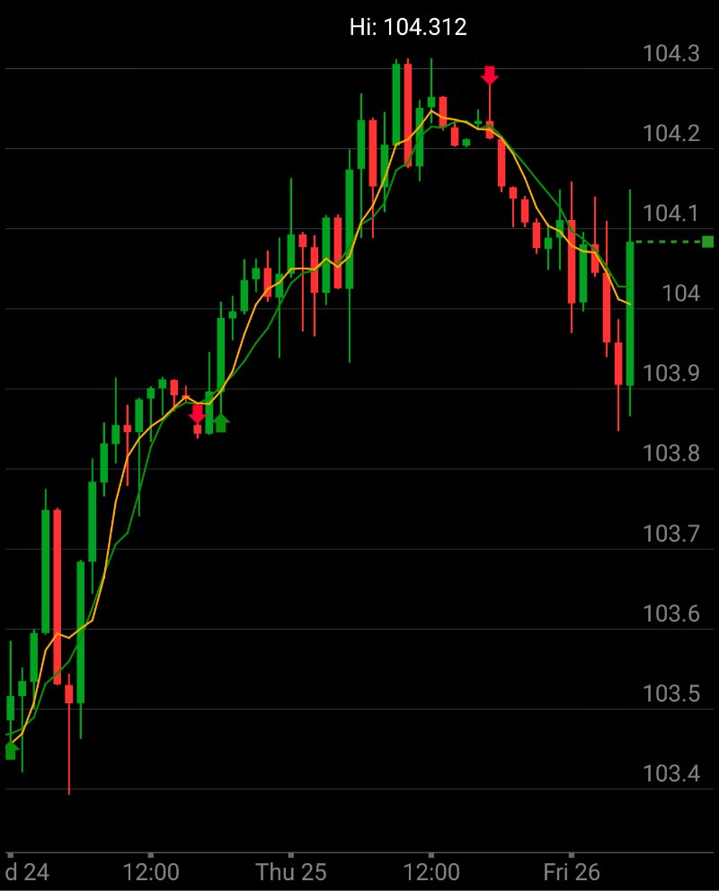 FSInvest_CIO's tweet image. I&apos;m checking out $DXY all day. 🔑 level 105.6 #TOSMobile #chart @TDAmeritrade