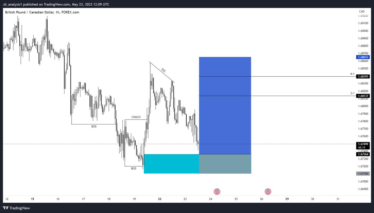 JD_ANALYSIS's tweet photo. GBPCAD TRADE OVERVIEW 📈✅
#fridaymorning #MalaysiaMasters2023 #MonacoGP #OurSkyyxBadBuddy #SSMB28Glimpse #팀세븐틴_보고올랐지_8주년까지 https://t.co/nFiWEKLf7P
