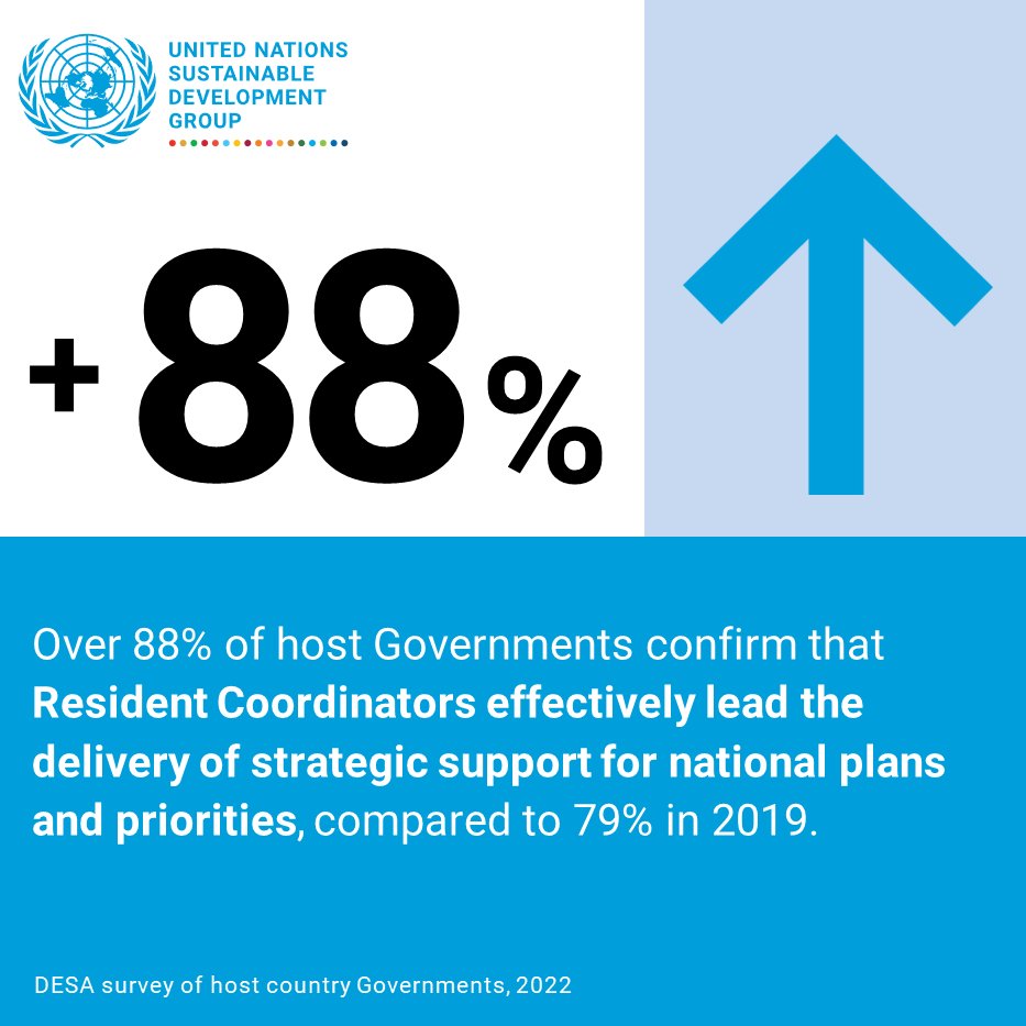 UN Sustainable Development Group 🇺🇳 (@un_sdg) on Twitter photo Around the 🌎 our <a href="/UN/">United Nations</a> Coordinators are leading 🇺🇳 teams working closely with Governments, civil society & partners to support countries to rescue the #GlobalGoals.
👉 Check out our latest #CoordinationResults report to learn more: bit.ly/UNSDG_Report_2… Around the 🌎 our <a href="/UN/">United Nations</a> Coordinators are leading 🇺🇳 teams working closely with Governments, civil society & partners to support countries to rescue the #GlobalGoals.
👉 Check out our latest #CoordinationResults report to learn more: bit.ly/UNSDG_Report_2…