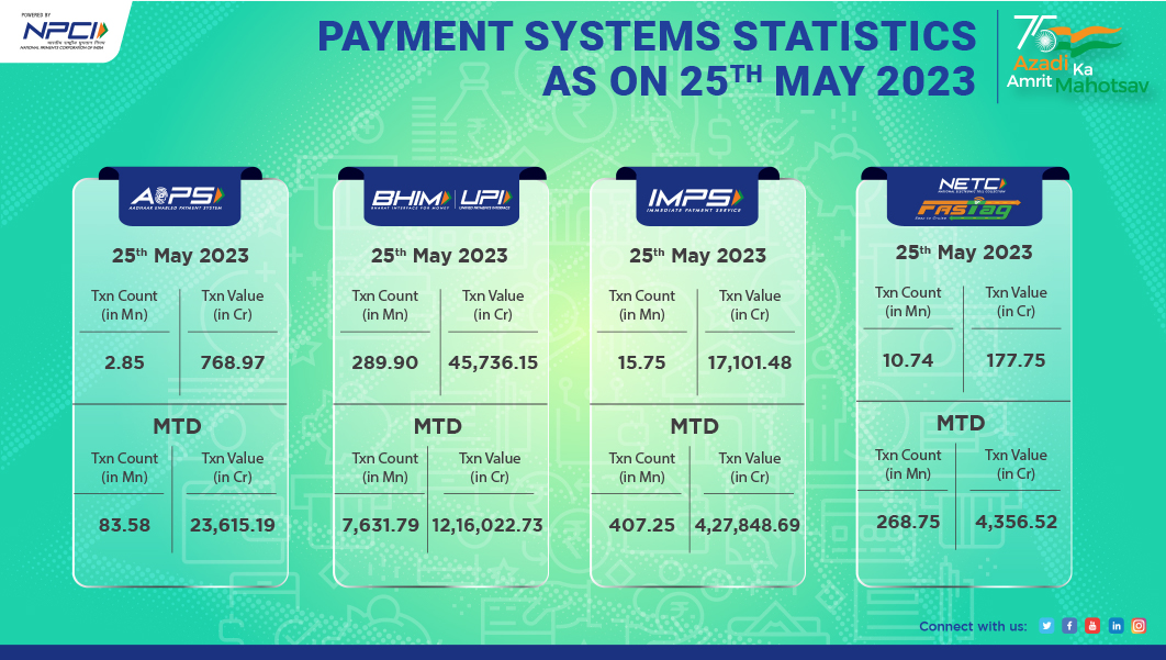 25th May 2023: DAILY PAYMENTS STATISTICS
#BHIMUPI #IMPS #NETC #AePS