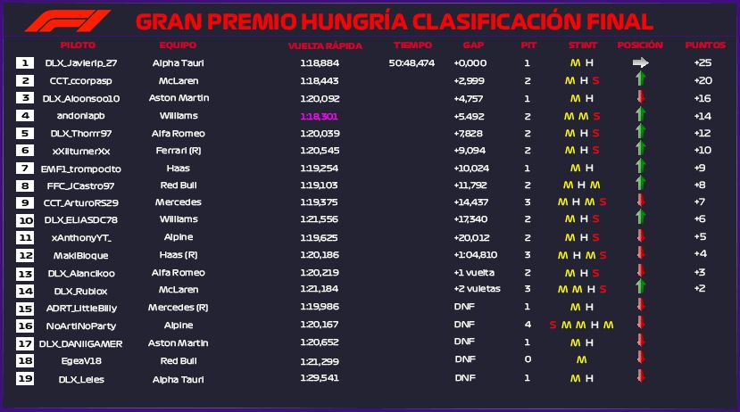 jcastro116's tweet photo. Pues bueno de tanto tiempo en silencio después de mi retirada, volvimos a correr después de 8 meses parón en @CAMPEONESF1 toda la temporada 2.0 ya que podía después de otra lesión... El lunes pasado en el GP de Hungría hicimos estos resultados
Qualy P13 
Race P8 
@F1Friendscup https://t.co/LTHE8foNe6