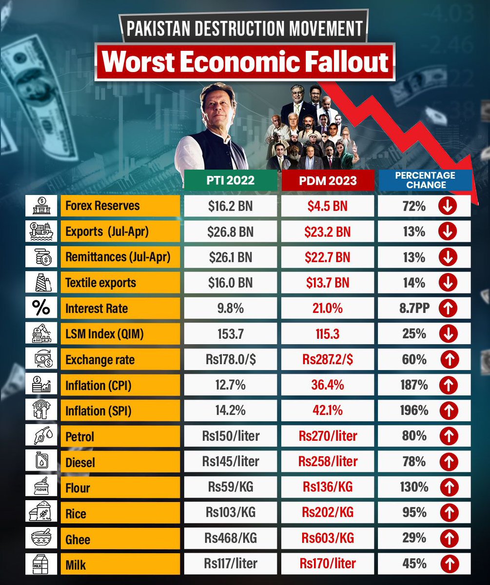 ImranKhanPTI's tweet image. When one man made the decision behind closed doors to remove our govt and bring back the same cabal of crooks who had been plundering Pak for three decades, it resulted in our economy tanking and going into a tailspin.

The statistics show that even an enemy could not have done…