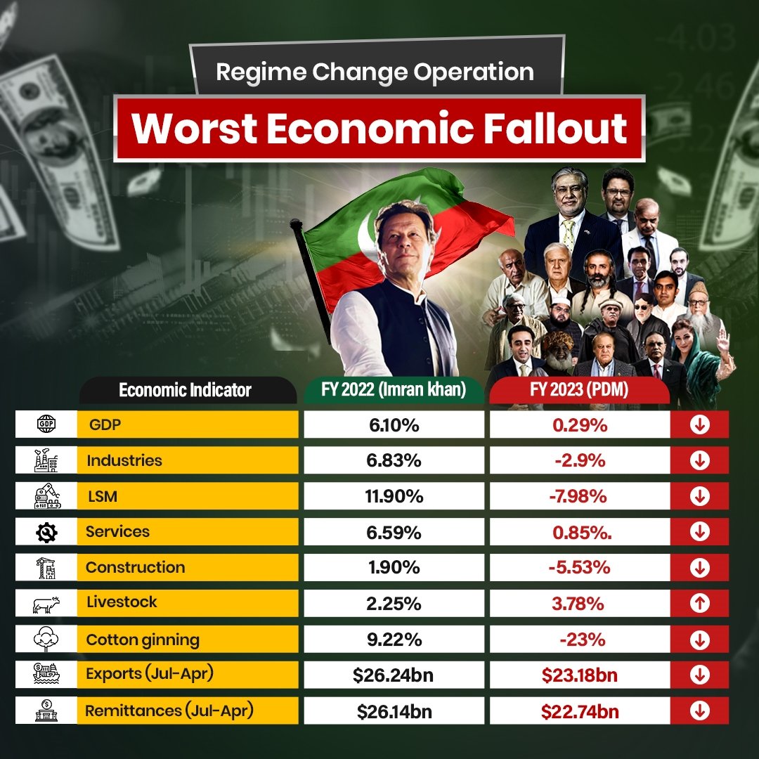 ImranKhanPTI's tweet image. When one man made the decision behind closed doors to remove our govt and bring back the same cabal of crooks who had been plundering Pak for three decades, it resulted in our economy tanking and going into a tailspin.

The statistics show that even an enemy could not have done…