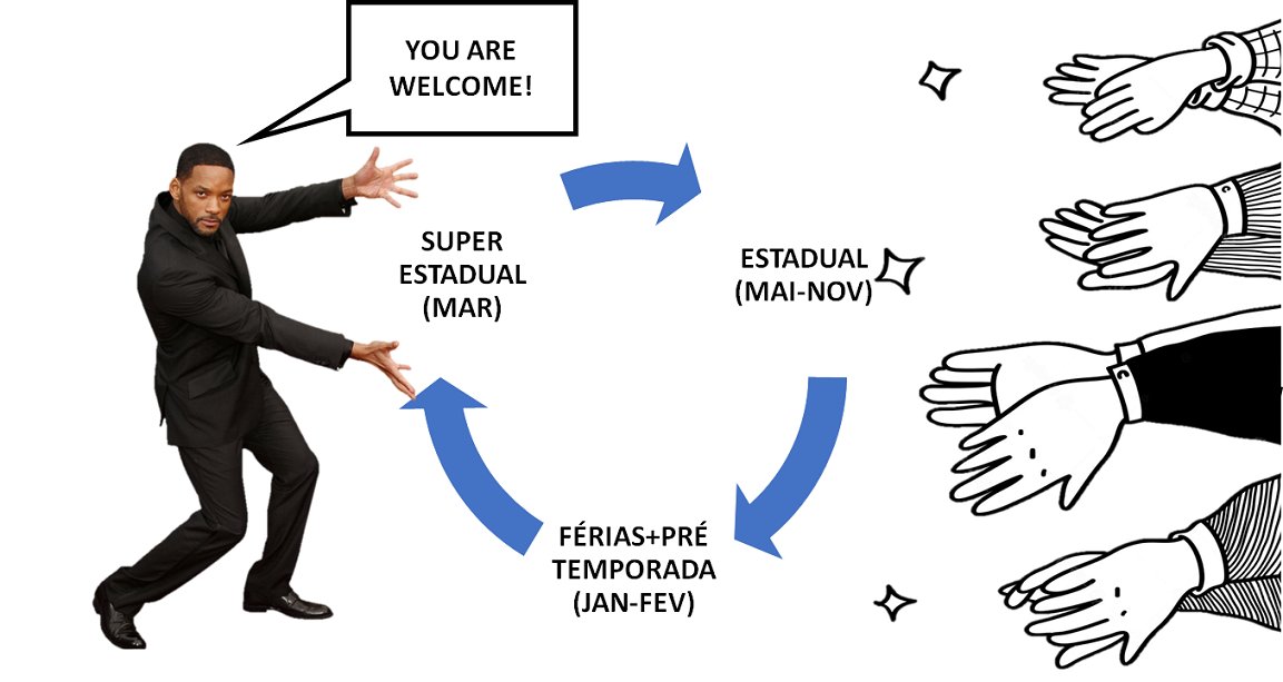 Emanuelps82's tweet photo. Estaduais viram “Super Estadual” e “Estadual”. Times das 3 divisões nacionais jogam o Super Estadual, garantindo visibilidade p/ os pequenos. O super estadual é simples: Estilo Copa do Mundo, 7j no máx. Dura 1 mês. 24 times. Paulista é exceção com 32 (18/45) #futebol #calendario https://t.co/zZmBZvhD07