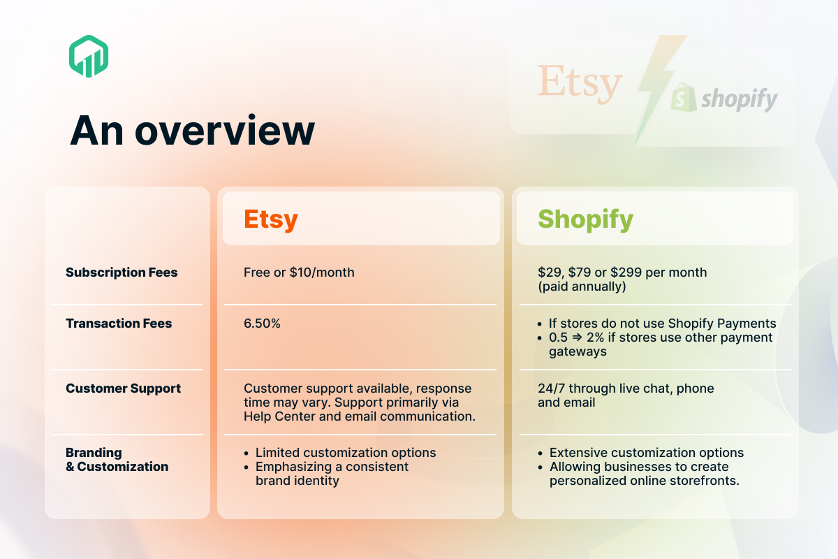 OneCommerce_io's tweet photo. 🛒 Shopify or Etsy: Which is the perfect fit for your business? 🤔
Join the debate and uncover the key differences along with the pros and cons of each powerhouse to find out which one aligns best with your business goals. 🎯
#onecommerce #shopify #etsy #ecommerce https://t.co/bG5GRdfH12