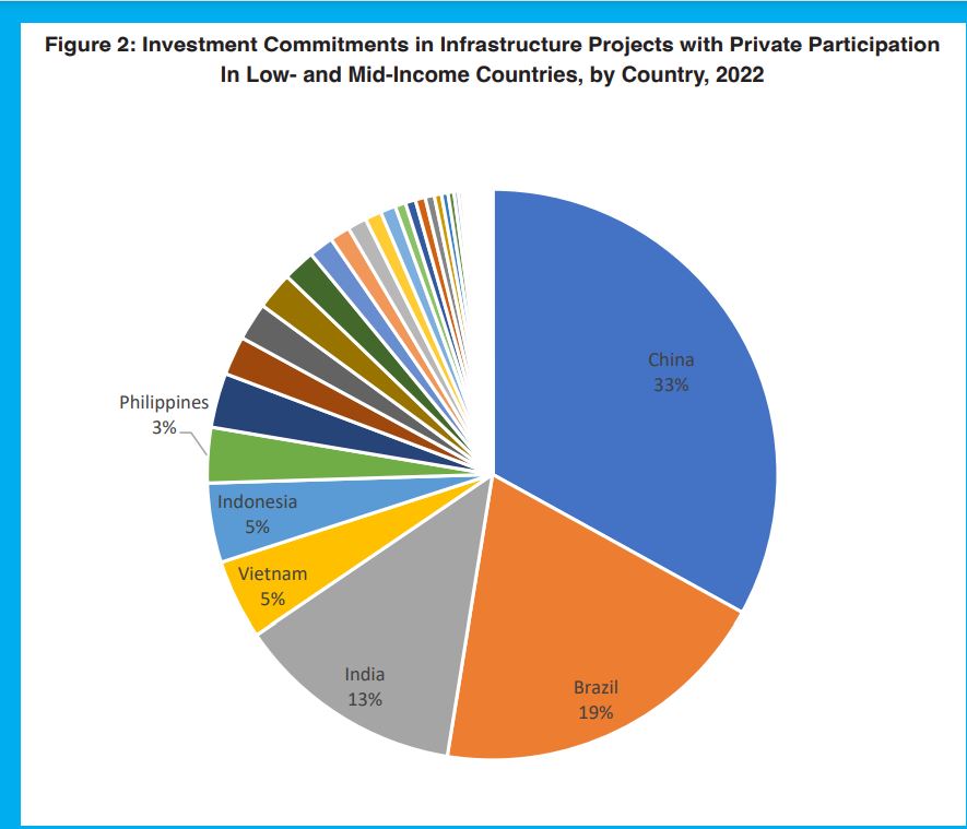 WBPubs's tweet image. World Bank data finds infrastructure investments in low &amp;amp; middle-income countries continued to rebound in 2022, with #China, #Brazil, #India, #Indonesia &amp;amp; #Vietnam capturing 75% of #PPI.

Learn more about the global trends in infrastructure financing: wrld.bg/TBbs50Oiou2