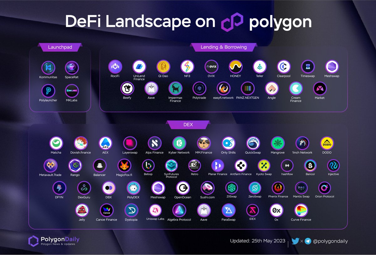 🚀 Dive into the DeFi Landscape #onPolygon 🗺️ Discover a world of opportunities for decentralized finance! 👀 Low fees, fast transactions, and a vibrant community make Polygon a top choice for DeFi Degen.