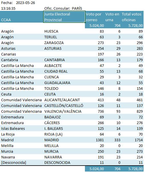 🗳️ #EleccionesAutonómicas del #28M 
Votos recibidos en nuestro Consulado