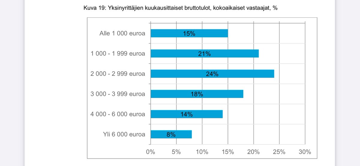 ''Kenellä on varaa jäädä kotiin 2.200 €/kk tuloilla?'' kysyy @vasemmisto'n ex-kansanedustaja.

Vähintään yhtä hyvä kysymys kuuluu: ovatko yrittäjyyden edellytykset kunnossa kun lähes 40 % päätoimisista yksinyrittäjistä ansaitsee alle 2.200 €/kk?

#politiikka #talous #yrittäjät