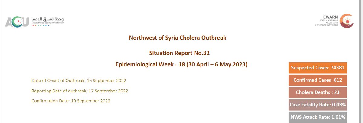 SWRPSY's tweet photo. Northwest of Syria Cholera Outbreak - Situation Report No.32
Epidemiological Week - 18 (30 April – 6 May 2023)
For further details, have a look at the attached report

https://t.co/wTB5hcHmbp https://t.co/b6e6WGuvmQ