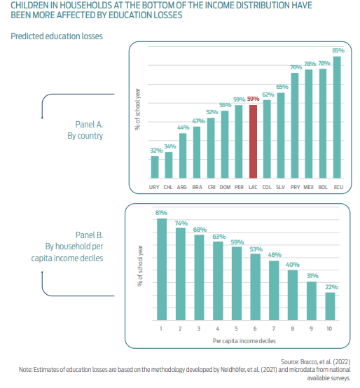 Debido a la pandemia #COVID19, el 10% más rico de los estudiantes de América Latina y el Caribe enfrentó pérdidas educativas equivalentes al 22% de un año escolar perdido, mientras que el 10% más pobre enfrentó pérdidas equivalentes al 81%, según datos del nuevo informe regional