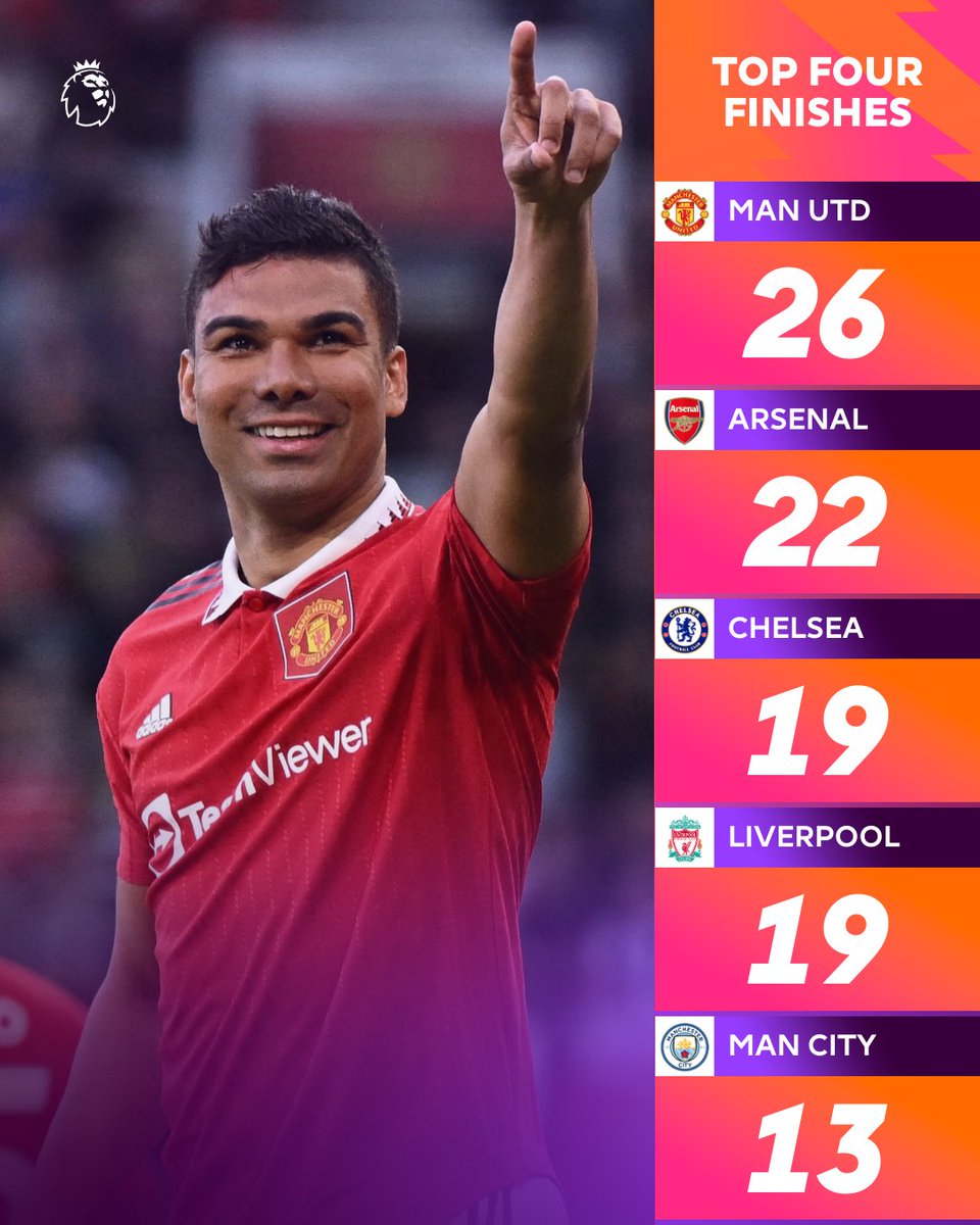 premierleague's tweet photo. Man Utd have finished in the #PL top four in 26 out of 31 seasons 🔝

It's the first time since 2014/15 that both @Arsenal and @ManUtd have qualified for the UEFA Champions League 👀 https://t.co/LZZDPpRM17