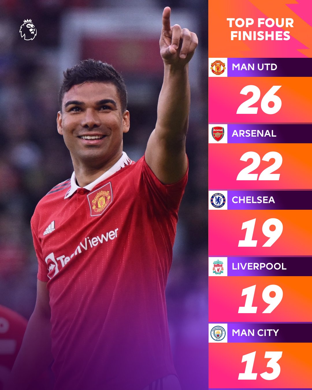 Premier League On Twitter Man Utd Have Finished In The PL Top Four premier-league-on-twitter-man-utd-have-finished-in-the-pl-top-four