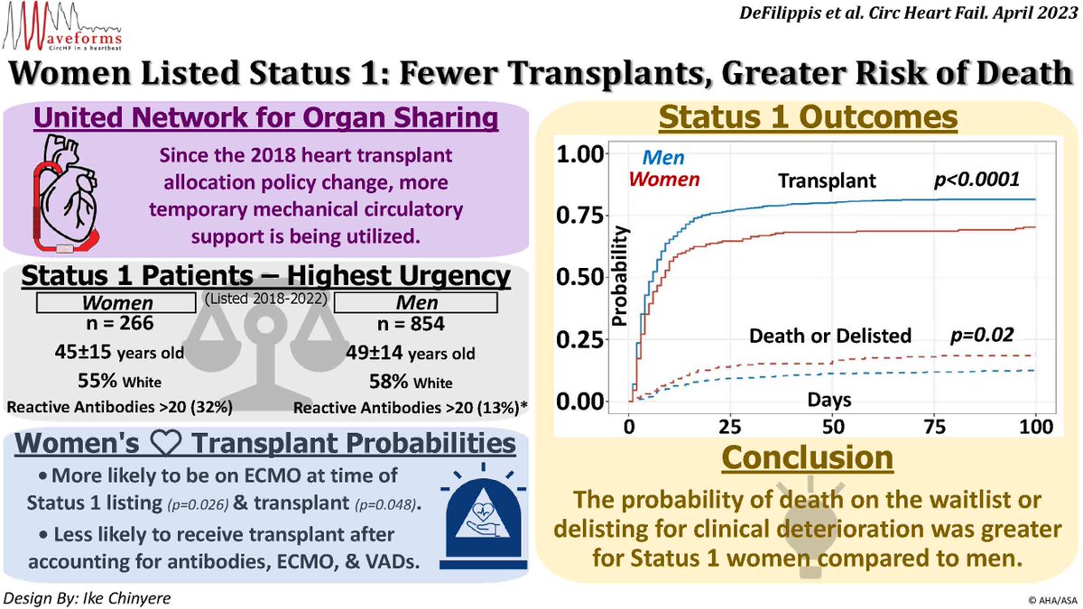 #GraphicalAbstract by @IkeRChinyere from the #CircHF Digital Strategies team on Women Listed Status 1: Fewer Transplants, Greater Risk of Death Read the article here➡️ahajournals.org/doi/abs/10.116… #AHAJournals @ersied727 @rcogswell_umn @NYPCUCVI @vbluml