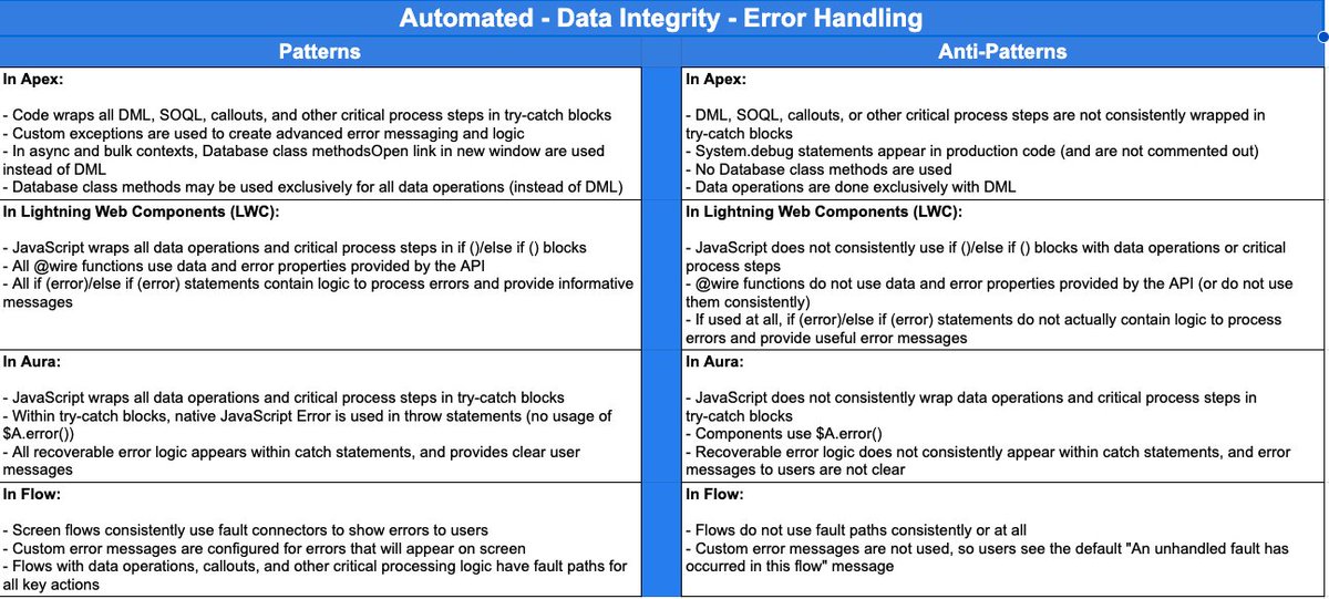Here are the patterns and anti-patterns for error handling from Salesforce Well-Architected - Automated. Read more and learn about related best practices here: architect.salesforce.com/well-architect…