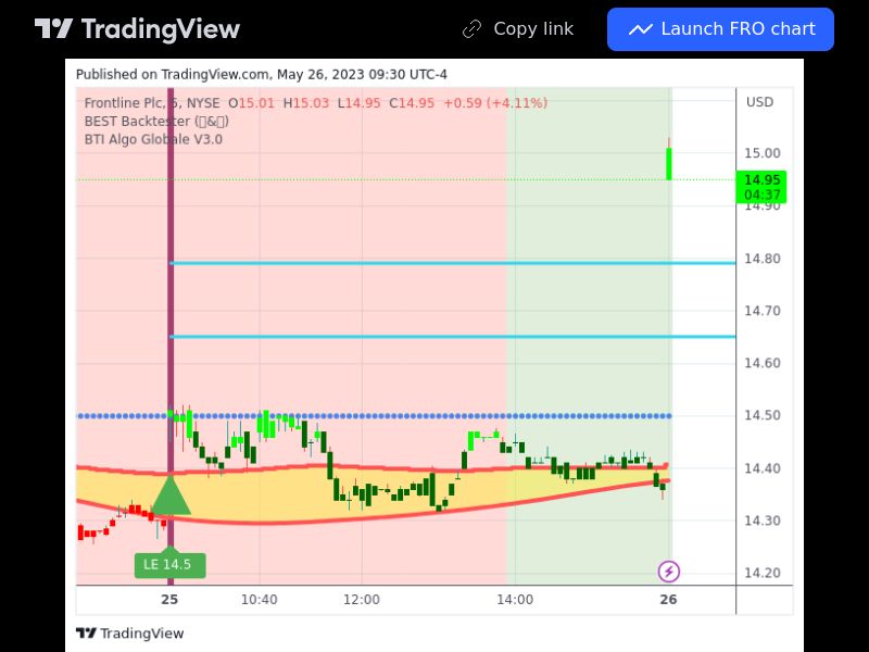 TradingView trade FRO 5 minutes 