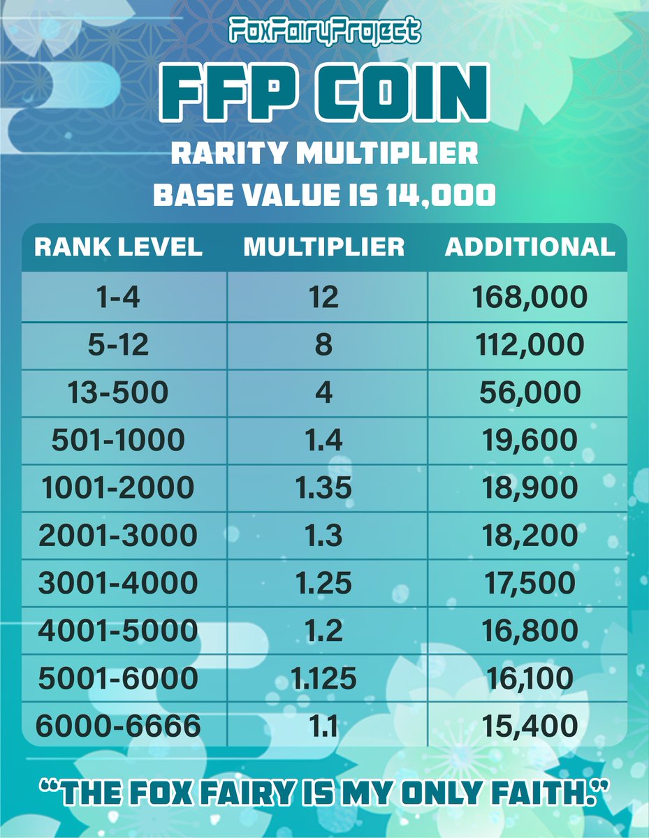 🦊 The arrival of the FOX FAIRY is nigh , this is a sacred moment.

⛩️ After enduring months of trials, faithful believers should receive the blessings of the Fox Fairy.

🔥 Each Fox Fairy shall bestow upon the disciples unpredictable rewards.

#Freemint #OAT #Zealy $ffp #IEO