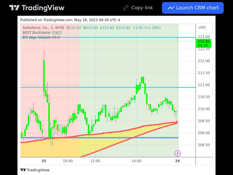 TradingView trade CRM 5 minutes 