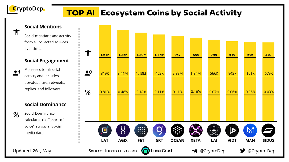 ⚡️TOP #AI Ecosystem Coins by Social Activity  
26 May 2023
$LAT $AGIX $FET $GRT $OCEAN #OCEAN $XETA $LAI $VIDT #VIDT $MAN $SIDUS