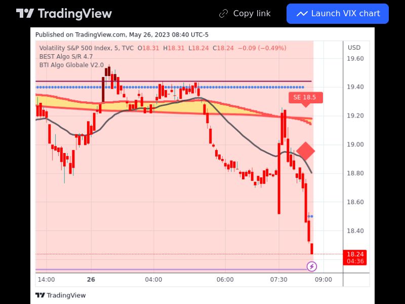 TradingView trade VIX 5 minutes 