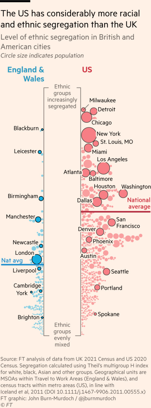 Differences in ethnic segregation between US & UK cities.   The difference between NYC & London, both cities with similar population size &