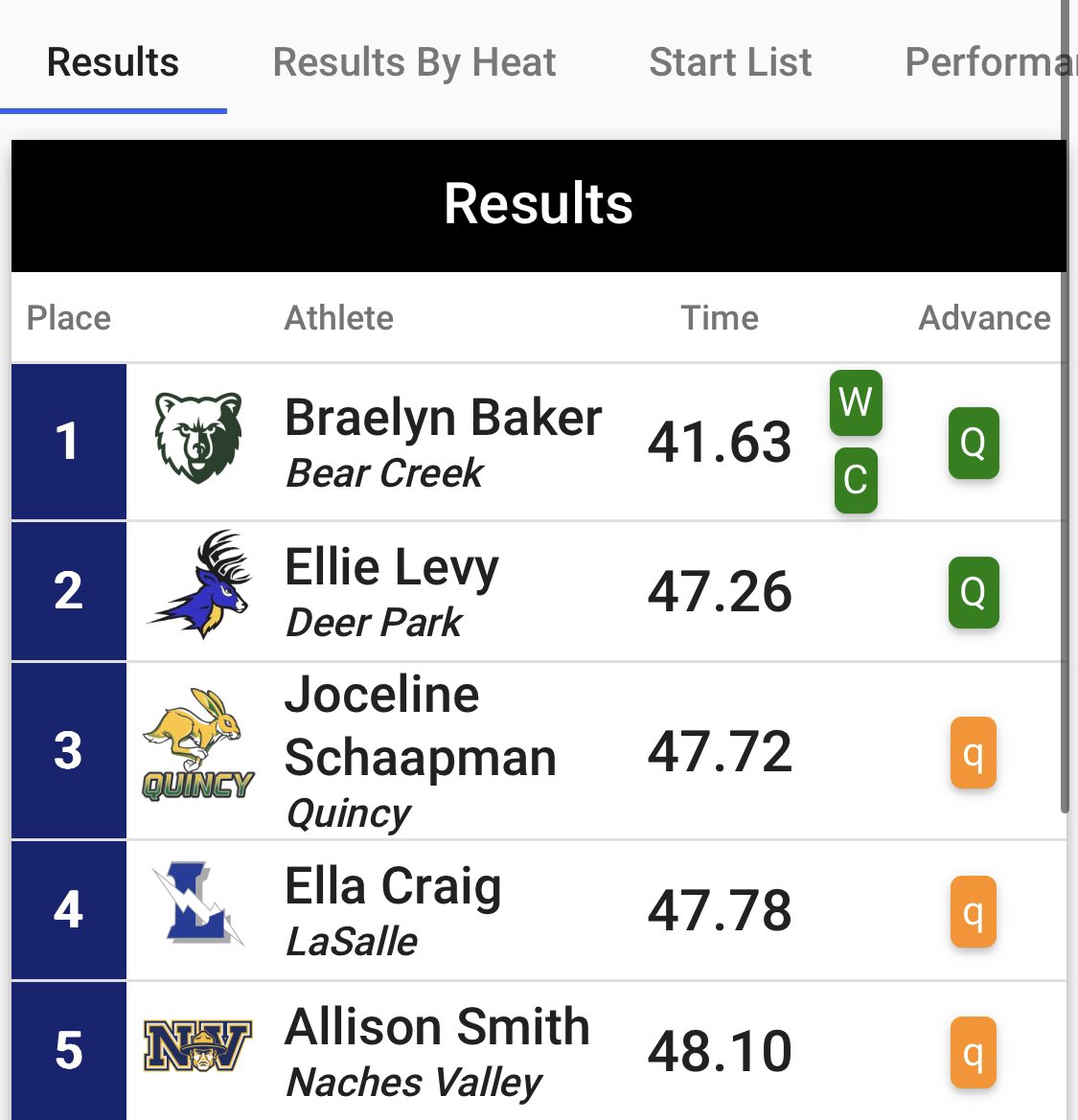 Keenan Gray on Twitter "ICYMI BC_Grizzlies Braelyn Baker took down