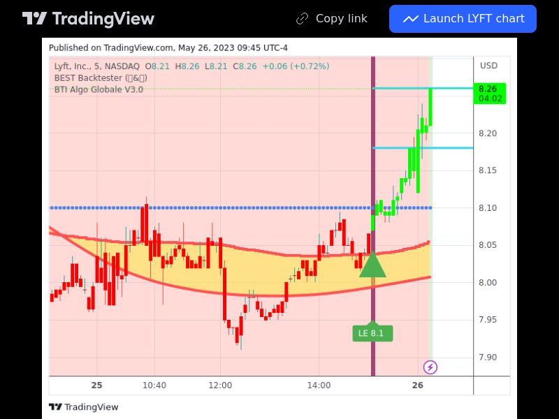 TradingView trade LYFT 5 minutes 