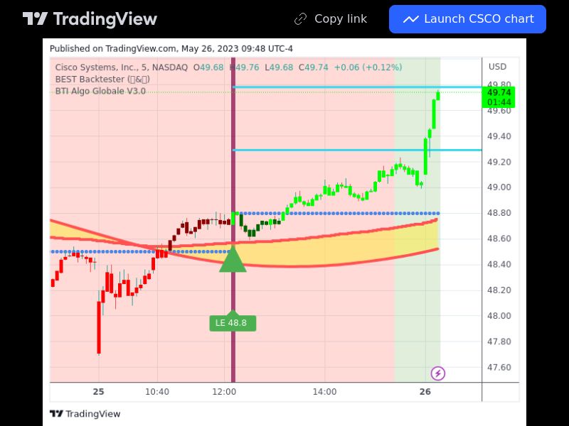 TradingView trade CSCO 5 minutes 