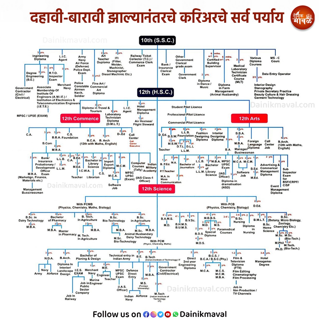 DainikMaval's tweet photo. नुकताच इयत्ता बारावीचा निकाल लागलाय. आपल्या देशात 10वी-12वी हे दोन टप्पे शिक्षण आणि करिअरच्या दृष्टीने अत्यंत महत्वाचे आहेत. त्यामुळे 'दैनिक मावळ'चा करिअरचे पर्याय दाखवणारा हा तक्ता तुम्हाला नक्कीच फायदेशीर ठरू शकतो.
#DainikMaval #दैनिकमावळ #म #मराठी #HSCresult2023 #SSC https://t.co/9tn6fl8aY9