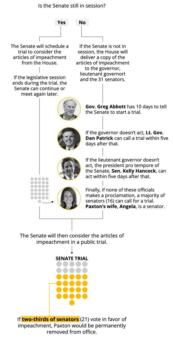 sbellsnyder's tweet photo. Here's how impeachment in Texas works -
Credit @TexasTribune https://t.co/nZSWNwsQi8