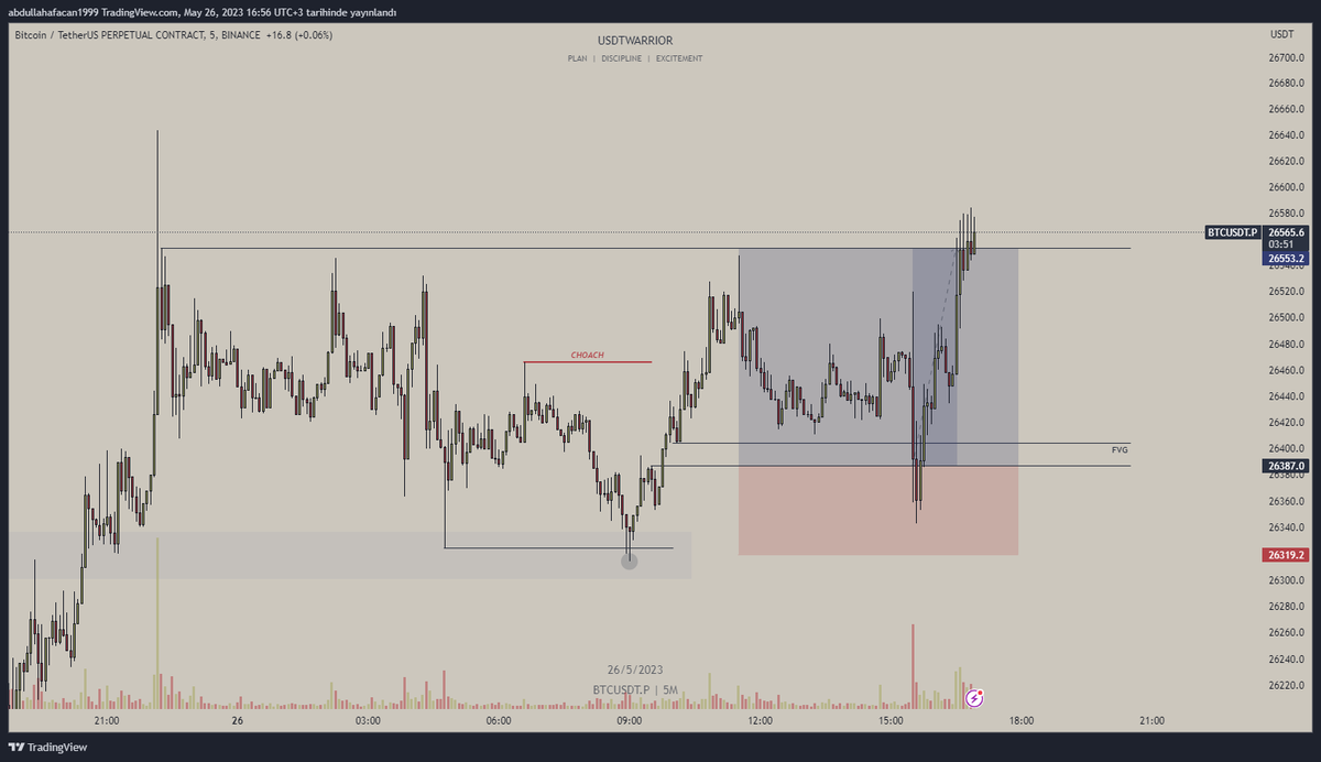 ▹ #BTCUSDT ( 5m ) - ( 26.05.23 ) 
▹ Sebeb : ch + fvg + lıq + eqh 
▹ Sonuç : +2,45R  0,63% 
▸ Fvg'den giriş alıp ,fiyat eqh'a kadar sürüldü.