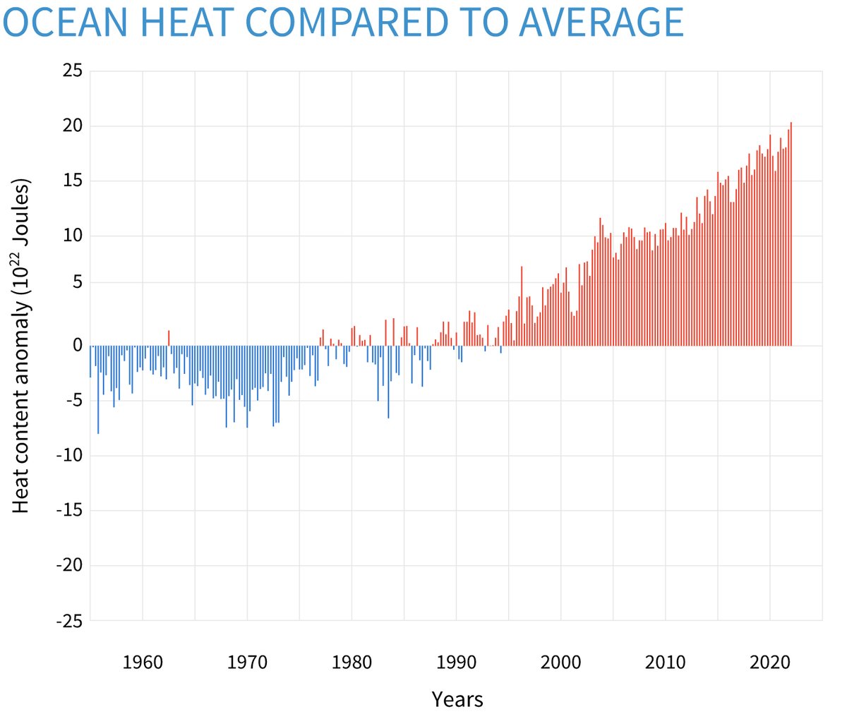 More than 90%of the warming from human-caused climate change has occurred in the ocean. Increasing ocean heat content is contributing to sea level rise, ocean heat waves, coral bleaching, and melting of ocean-terminating glaciers and ice sheets. 
climate.gov/news-features/…