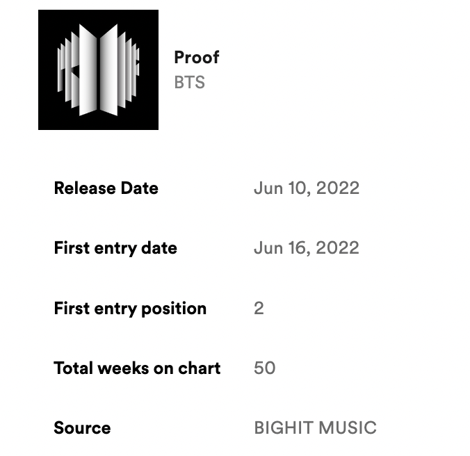 charts_k's tweet photo. .@BTS_twt's "Proof" has now spent 50 consecutive weeks on Spotify's Weekly Top Albums Global Chart! It is still charting in the Top 20, at #18 this week! 🌎 https://t.co/xDGxvAUIsR