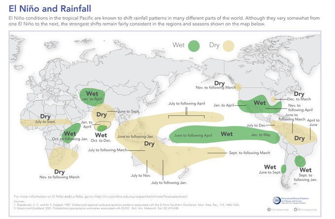 Map of the US showing brown and green blobs over parts of the globe which observe drier and wetter than average conditions during El Nino. Browns are over southern Africa, India, Australia, the maritime continent and northern South America. Greens are over central/eastern Pacific Ocean, Greater Horn of Africa and southern tier of the US.