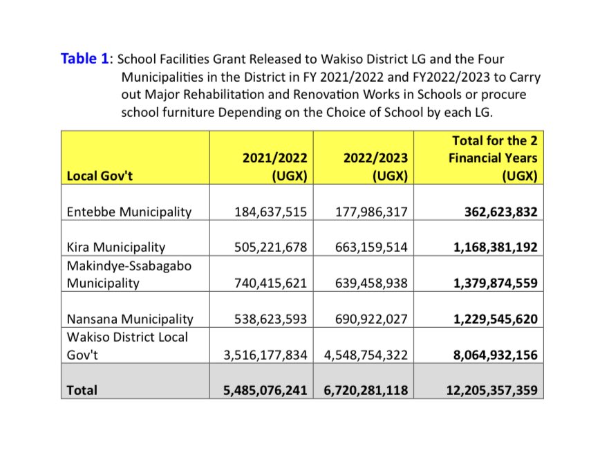Dennis Mugimba (@dekamug) on Twitter photo #SchoolFacilitiesGrant Released to #Wakiso District & its 4 Municipalities by β¦β¦<a href="/GovUganda/">Government of Uganda</a>β© since July 2021 to-date totals Shs. 12.2 billion - enough to renovate 610 classrooms, build 400 5-stance VIP latrines, or buy 71,700 desks. MPs & RDCs ππΎππΎβ¦<a href="/UgandaMediaCent/">Uganda Media Centre</a>β© #SchoolFacilitiesGrant Released to #Wakiso District & its 4 Municipalities by β¦β¦<a href="/GovUganda/">Government of Uganda</a>β© since July 2021 to-date totals Shs. 12.2 billion - enough to renovate 610 classrooms, build 400 5-stance VIP latrines, or buy 71,700 desks. MPs & RDCs ππΎππΎβ¦<a href="/UgandaMediaCent/">Uganda Media Centre</a>β©
