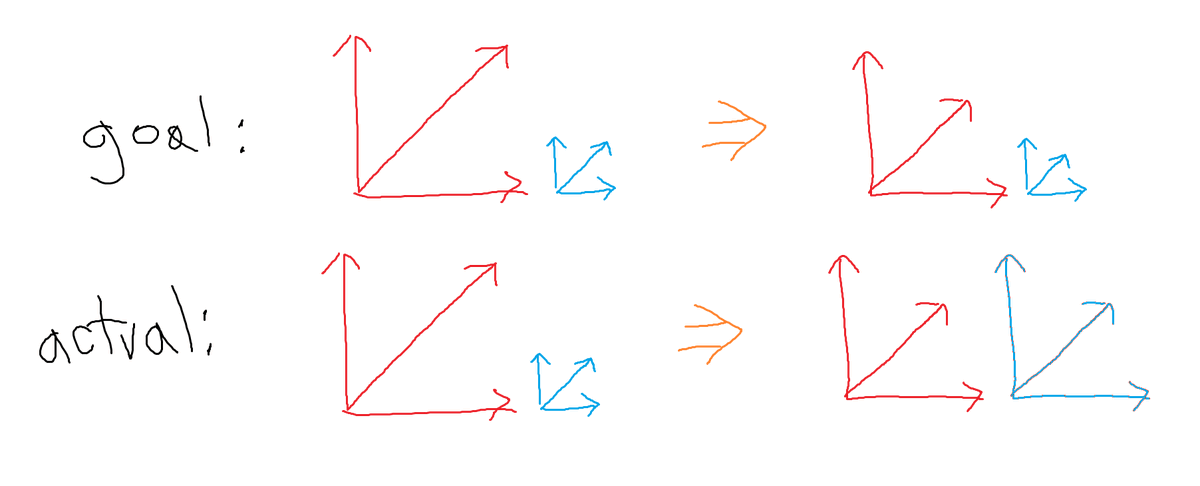 PointPointStdio's tweet photo. for those who are curious, we normalized our movement vector AFTER applying acceleration, so it was all getting cancelled out. 🫠 https://t.co/qMssJwRIEq