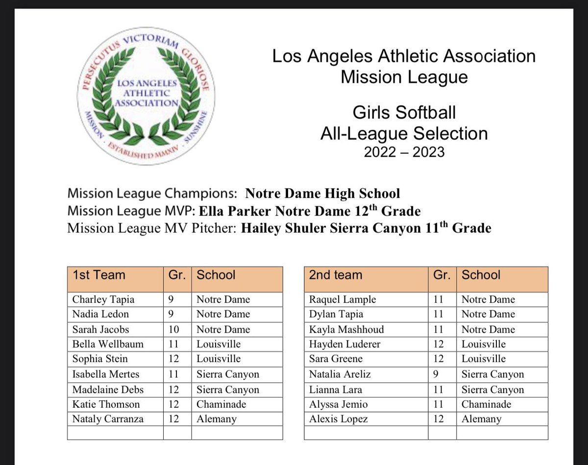 All-Mission League softball yearly awards and selections for 2023. Notre Dame’s Ella Parker is the Player of the Year. Sierra Canyon’s Hailey Shuler is the Pitcher of the Year.