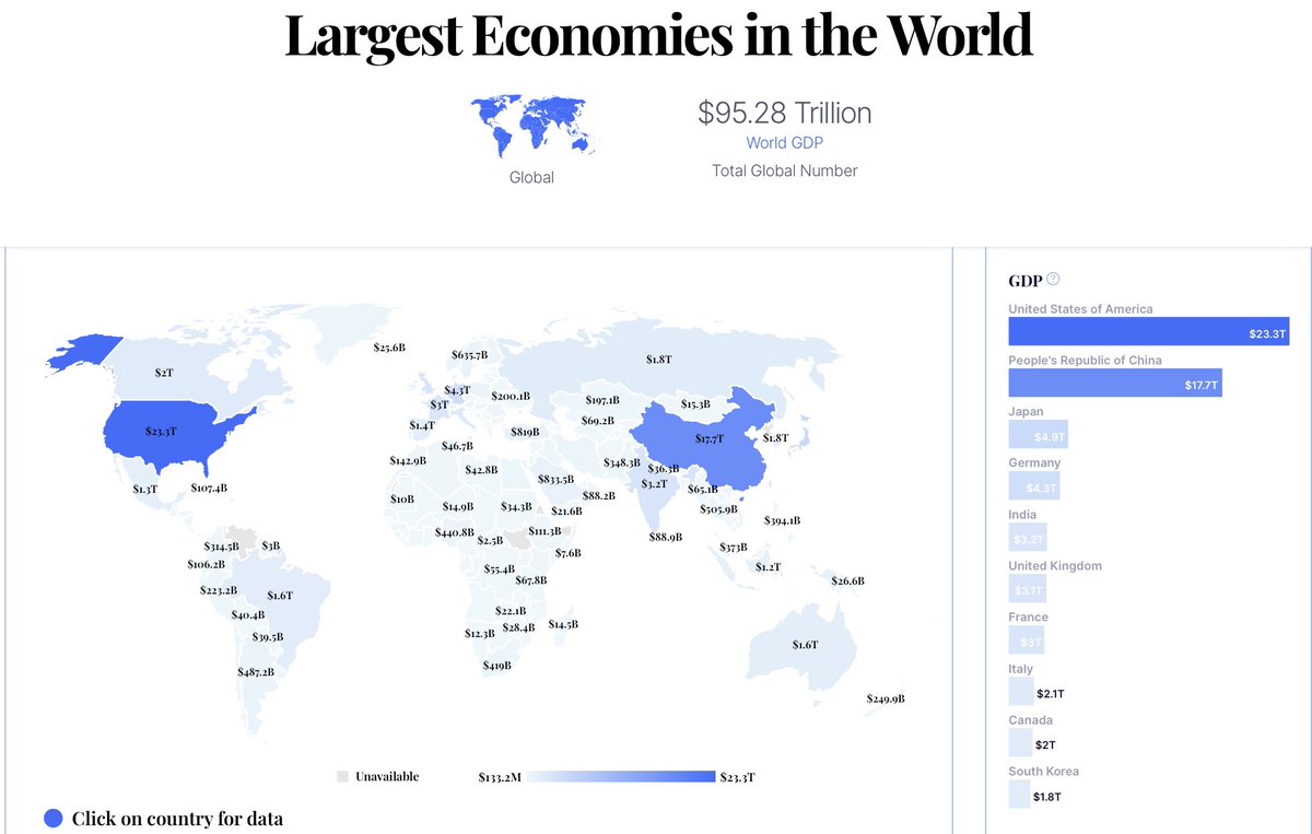 ✅ World Economy

Global GDP- $ 95 Trillion

Top 5 

1. USA
2. China
3. Japan
4. Germany
5. India.

Recently India surpassed UK to becomes 5th largest economy  in the world.

In terms PPP (Purchasing power Parity)

Top 3 economies are:

1. China
2. USA
3. India.

- basically its…