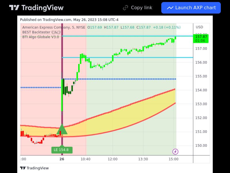 TradingView trade AXP 5 minutes 