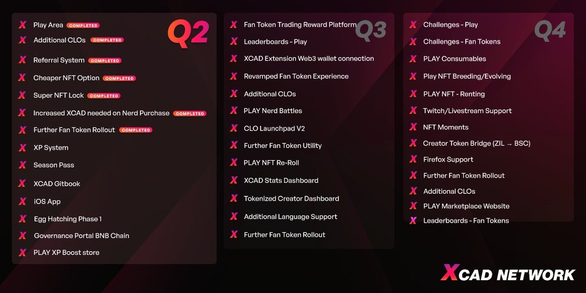 Here’s our updated roadmap! 🚧👷‍♀️

Our key focus for Q3 is elevating the fan token area to the next level, along with adding further gamification to PLAY, leading to more deflation for both tokens🔥