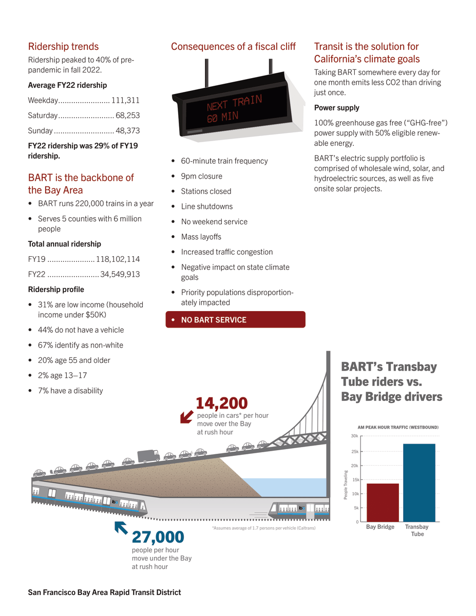 The State has the opportunity – and the power – to sustain BART, or let BART and the Bay Area economy fail.