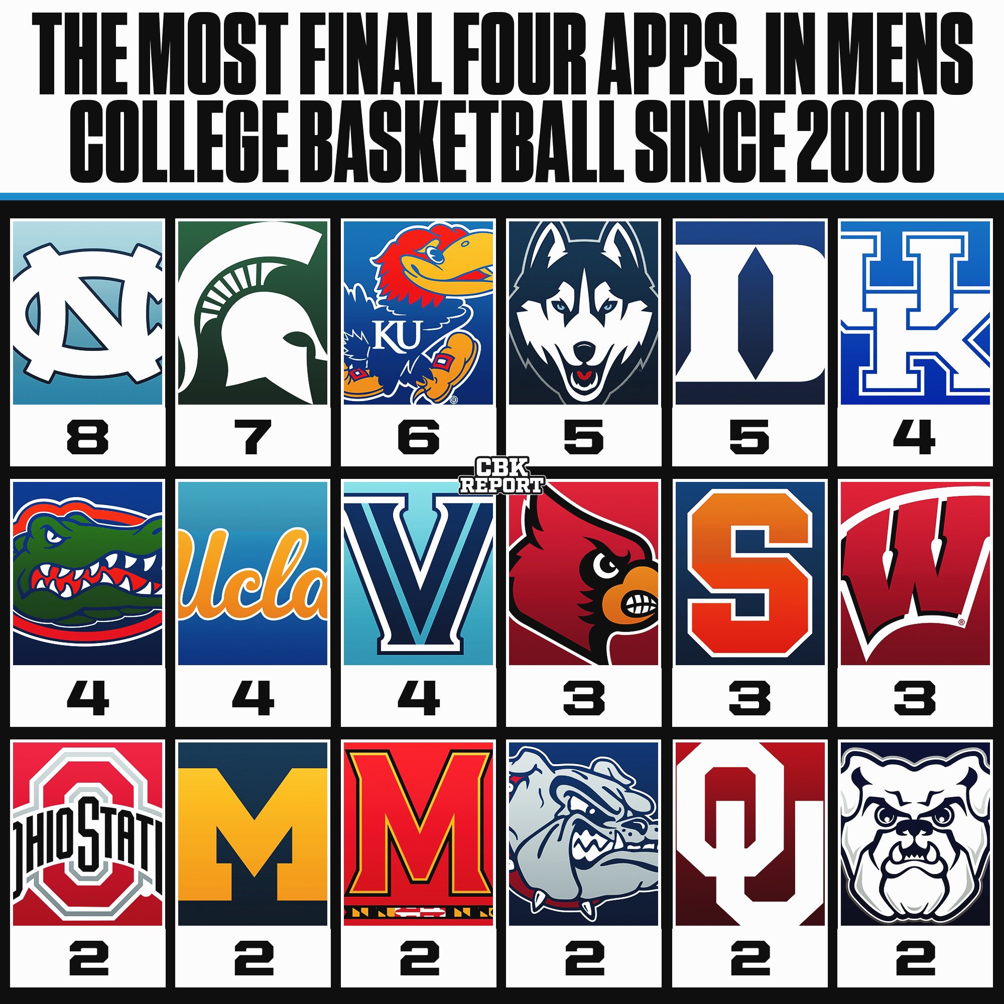 College Basketball Report on Twitter "The most final four appearances