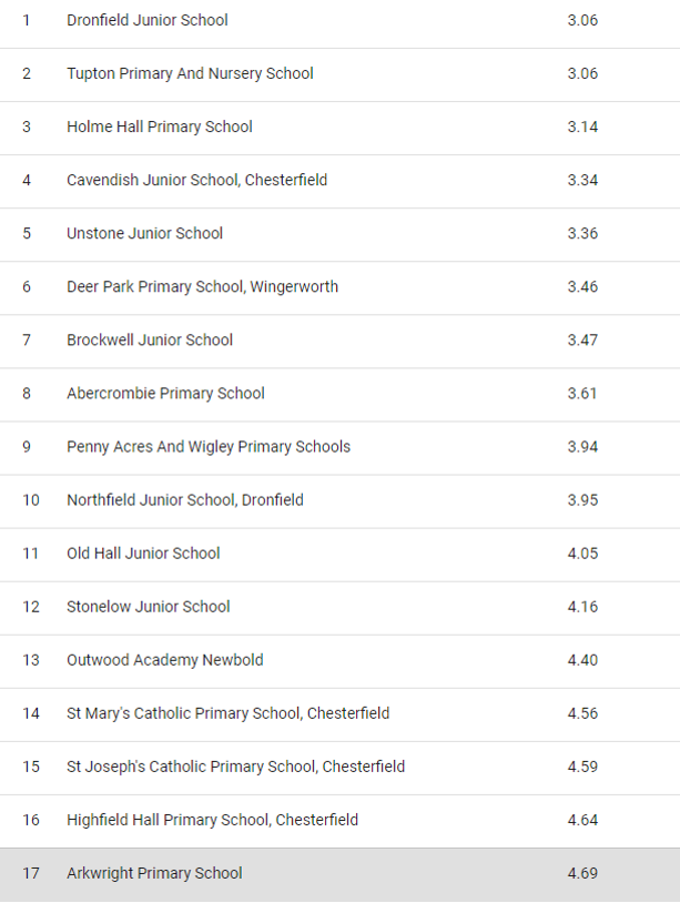 IanRoberts66's tweet photo. I'm so proud of our school @arkwrightschool.  We've been working so hard to improve our @TTRockStars speed.  It's taken lots of effort since September but we've gone from 17th place (4.69secs) to 1st (2.39secs) in the nearby list.  
@chrisdysonHT next step numberbond tables 🎸 https://t.co/nPq4MsS3nW