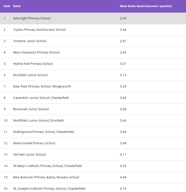IanRoberts66's tweet photo. I'm so proud of our school @arkwrightschool.  We've been working so hard to improve our @TTRockStars speed.  It's taken lots of effort since September but we've gone from 17th place (4.69secs) to 1st (2.39secs) in the nearby list.  
@chrisdysonHT next step numberbond tables 🎸 https://t.co/nPq4MsS3nW